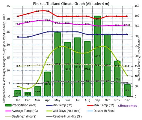 bbc weather phuket|temperature phuket.